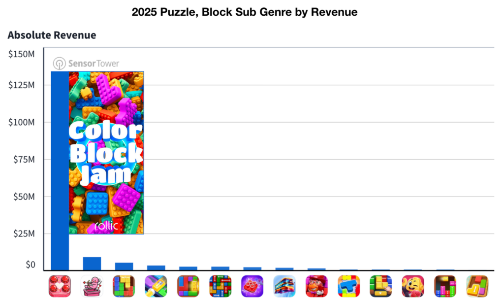 Naavik 对 2025 年 Block Puzzle 子品类的规模与集中度分析。